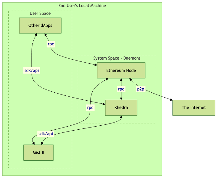 Architecture Diagram